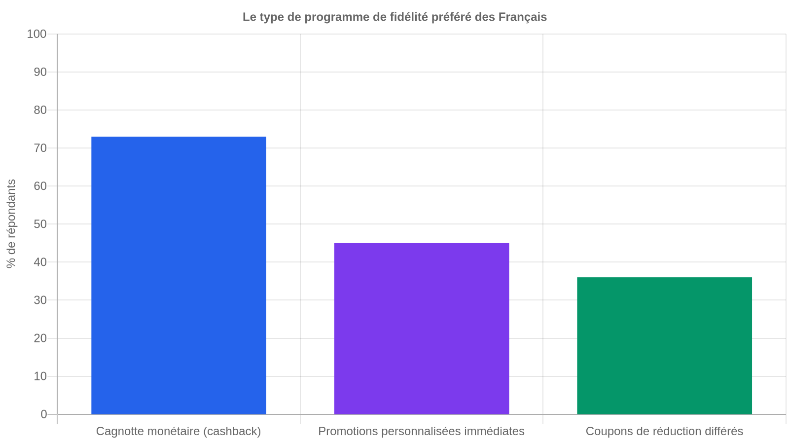 Graphique en barres montrant que 73% des Français préfèrent la cagnotte monétaire, 45% les promotions personnalisées, 36% les coupons différés