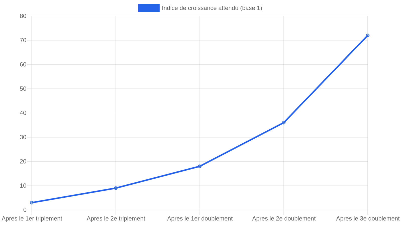 Courbe du rythme de croissance T2D3 attendu par les investisseurs, phase par phase