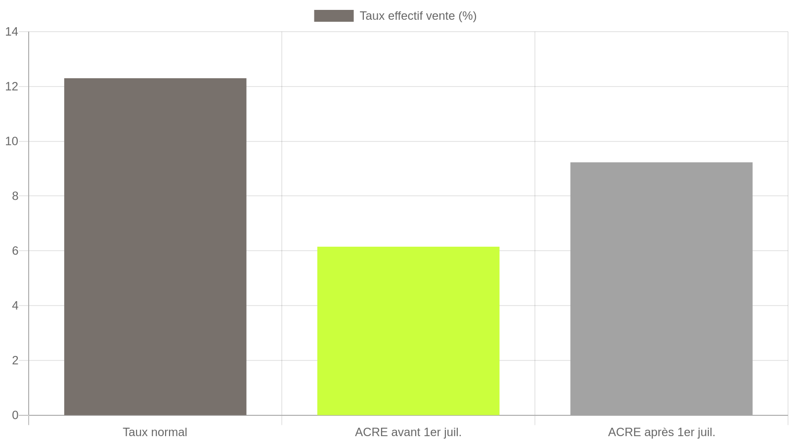 Graphique du taux de cotisation effectif d'une activité de vente selon l'ACRE : 12,3 % sans aide, 6,15 % avant le 1er juillet 2026, 9,23 % après