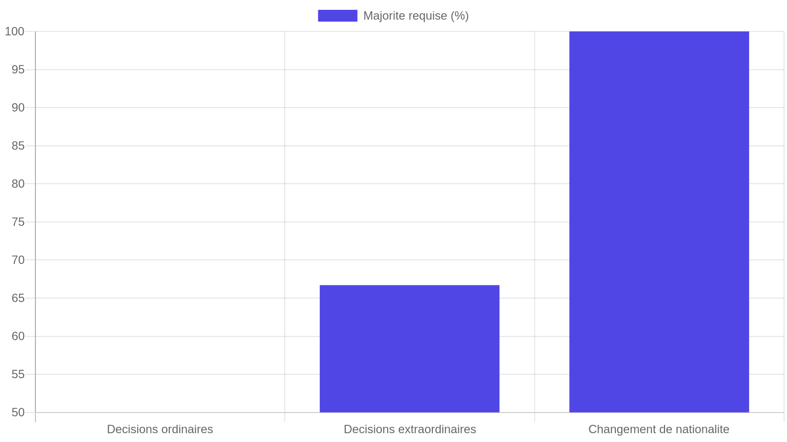 Graphique en barres montrant les seuils de majorité requis en SARL : 50 % pour les décisions ordinaires, deux tiers pour les décisions extraordinaires, 100 % pour un changement de nationalité